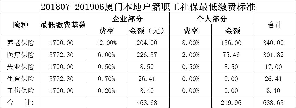 廈門本地戶籍職工社保代繳多少錢