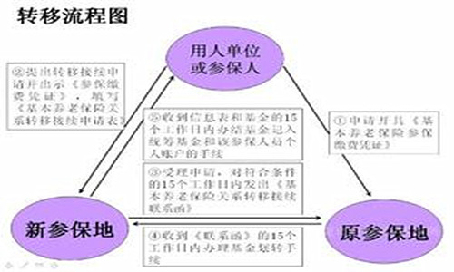 辦理社保轉(zhuǎn)移手續(xù)