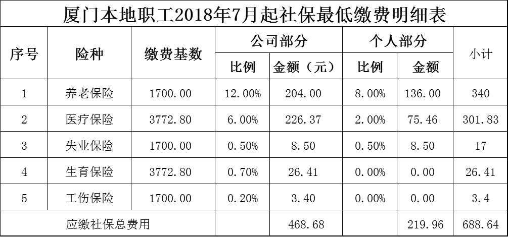 廈門本市職工社保代辦最低標(biāo)準(zhǔn)是多少