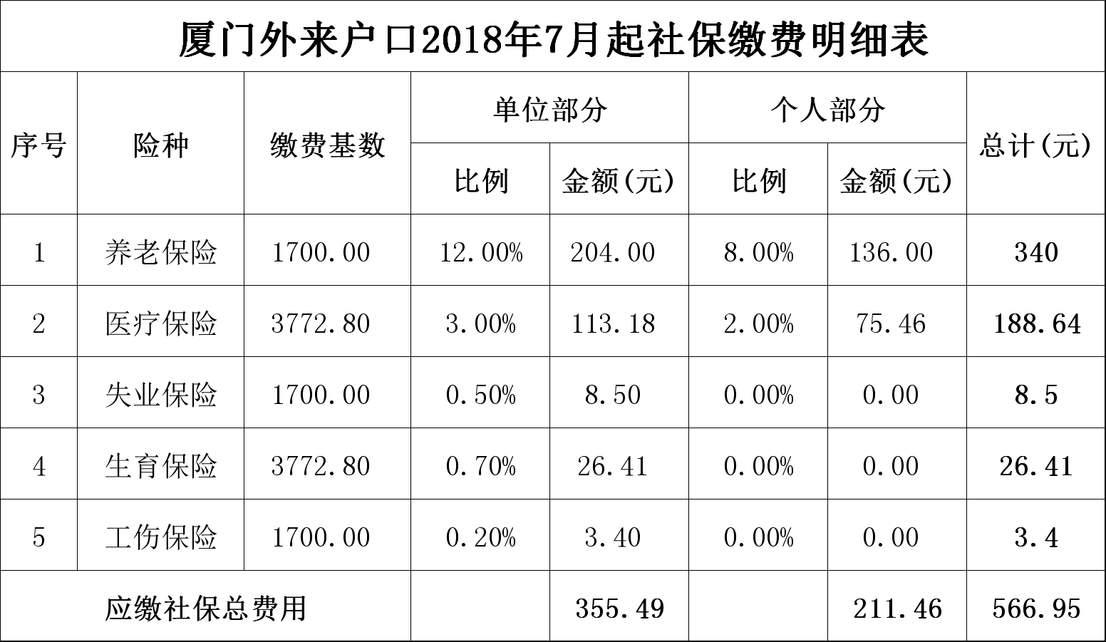 代繳廈門海滄區(qū)社保是怎么收費(fèi)的